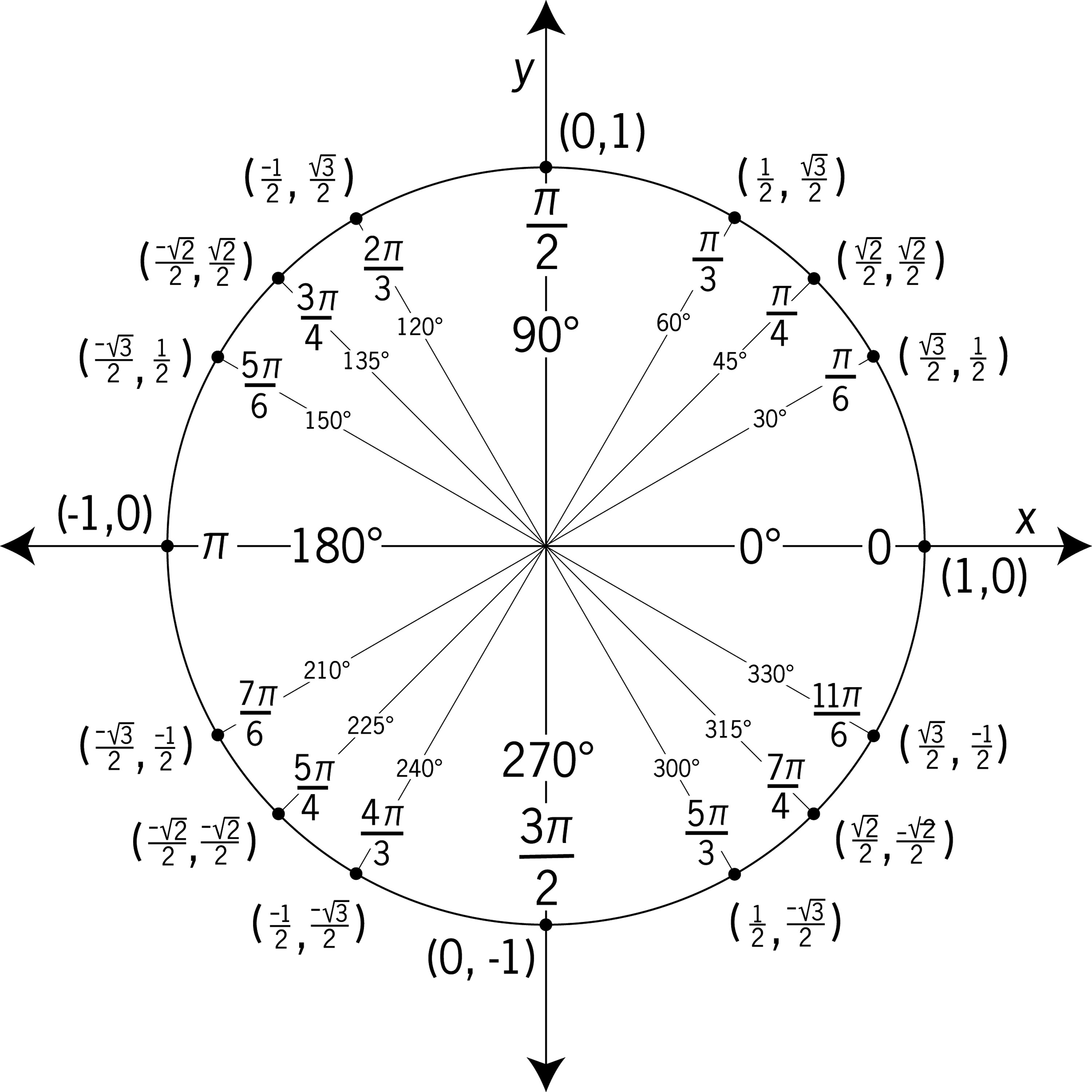 5 Free Unit Circle Chart Templates Word Excel PDF Formats