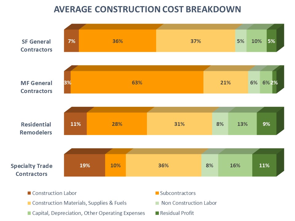 Homebuilder and Remodeler Cost Breakdown Eye On Housing