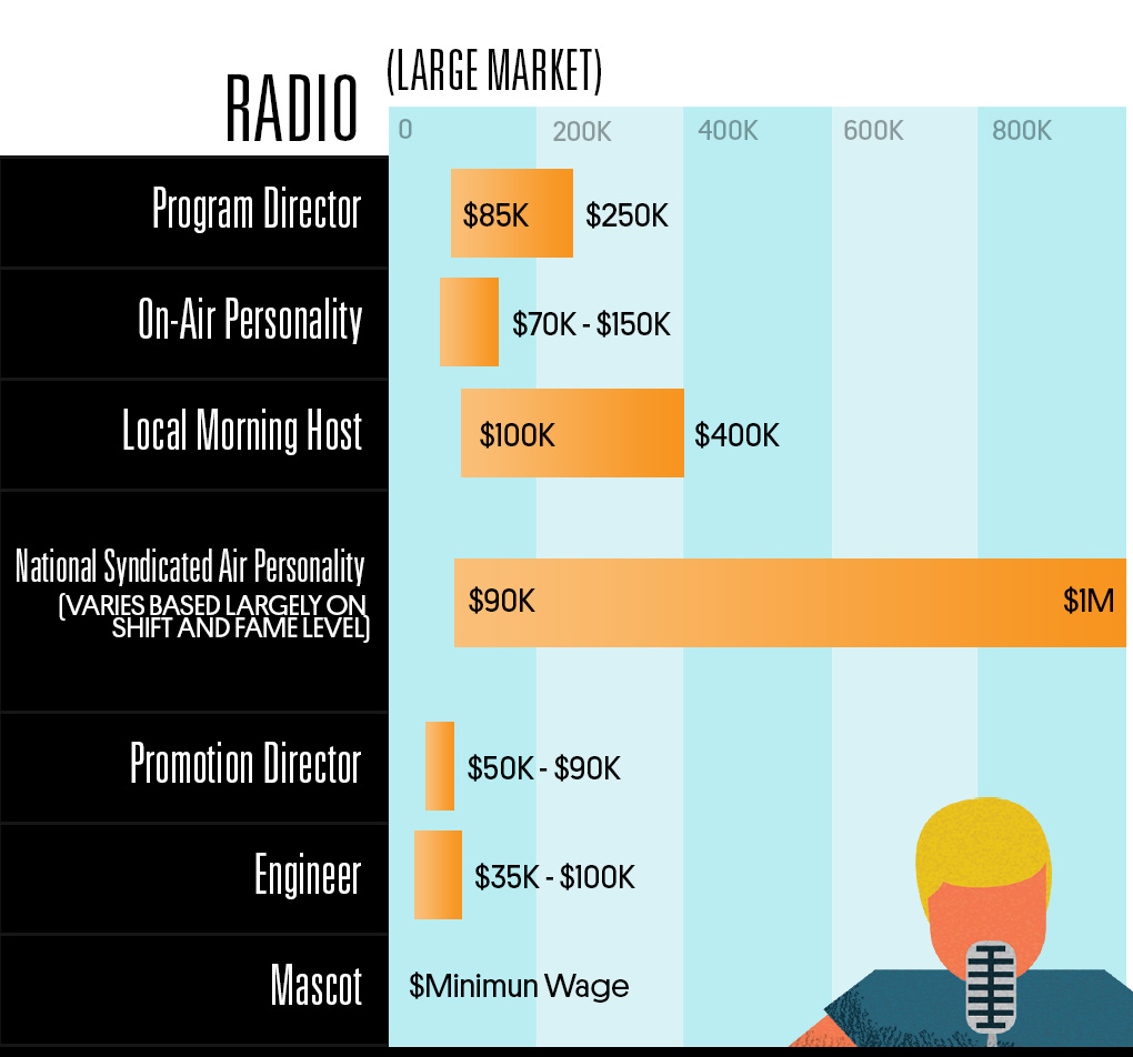 See how much different music industry jobs earn