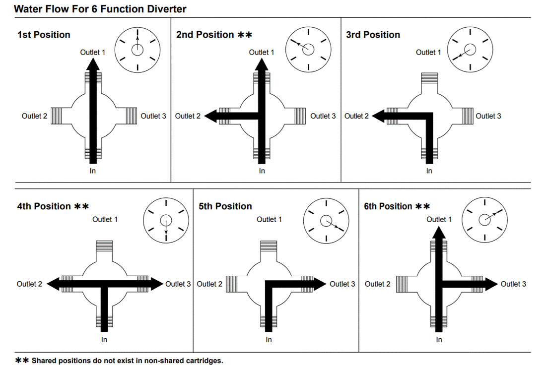 3- and 6-Setting Diverter Rough R11000 Delta Faucet