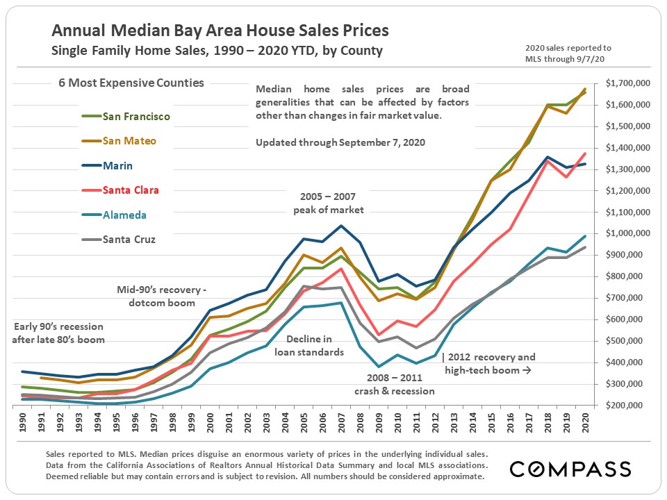 Why Are San Francisco Real Estate Prices Going Up With Rents Down?