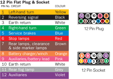 7 Pin Plug Wiring Diagram Round - Wiring Diagram