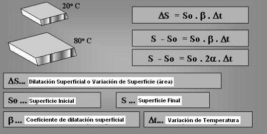 Dilatacion Dilatación superficial