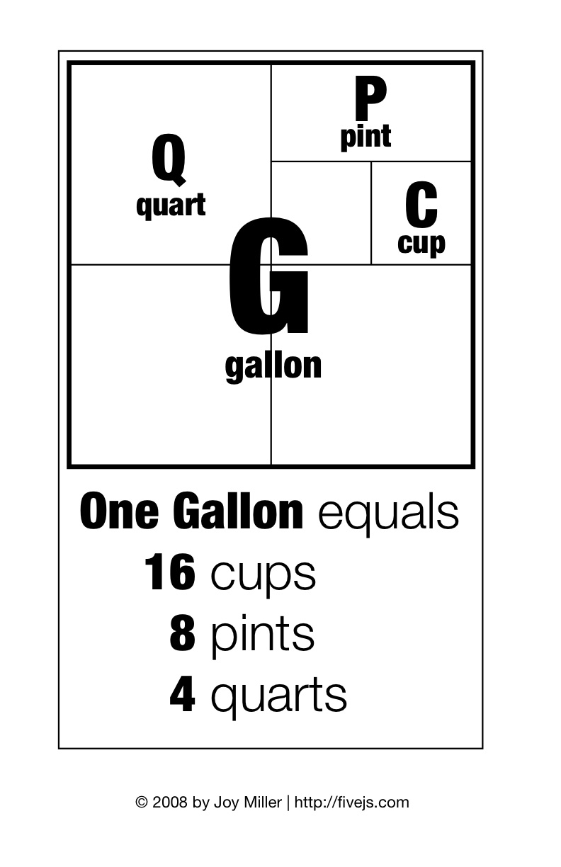 How Many Pints in a Gallon?