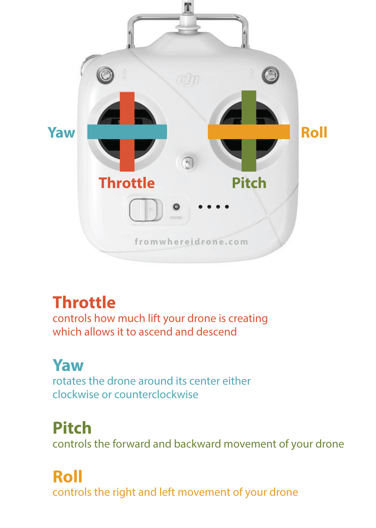 drone remote controls yaw roll pitch throttle