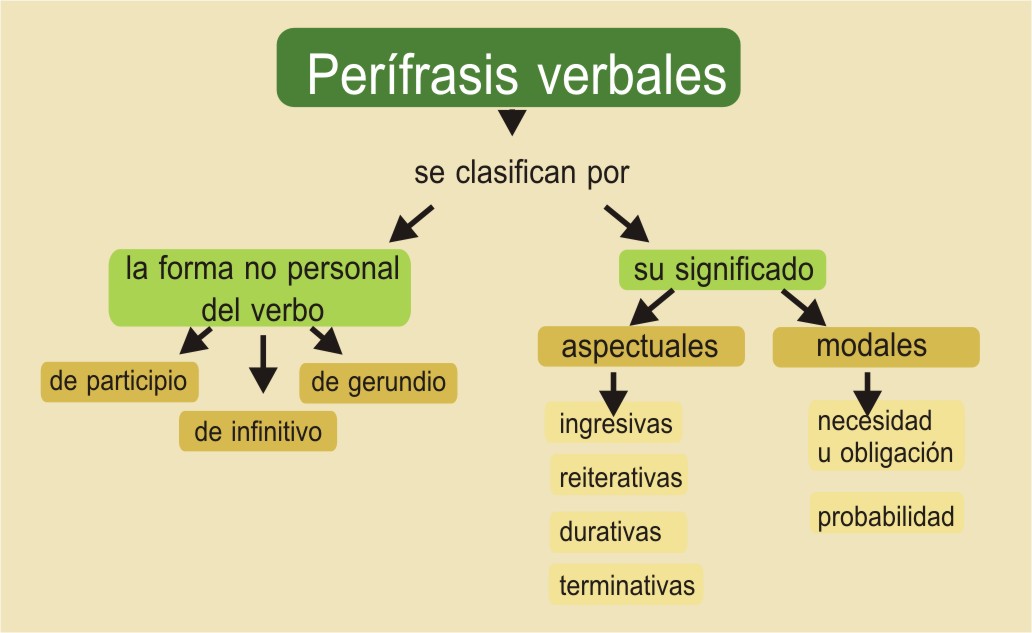 Perífrasis verbales de infinitivo, de gerundio y de