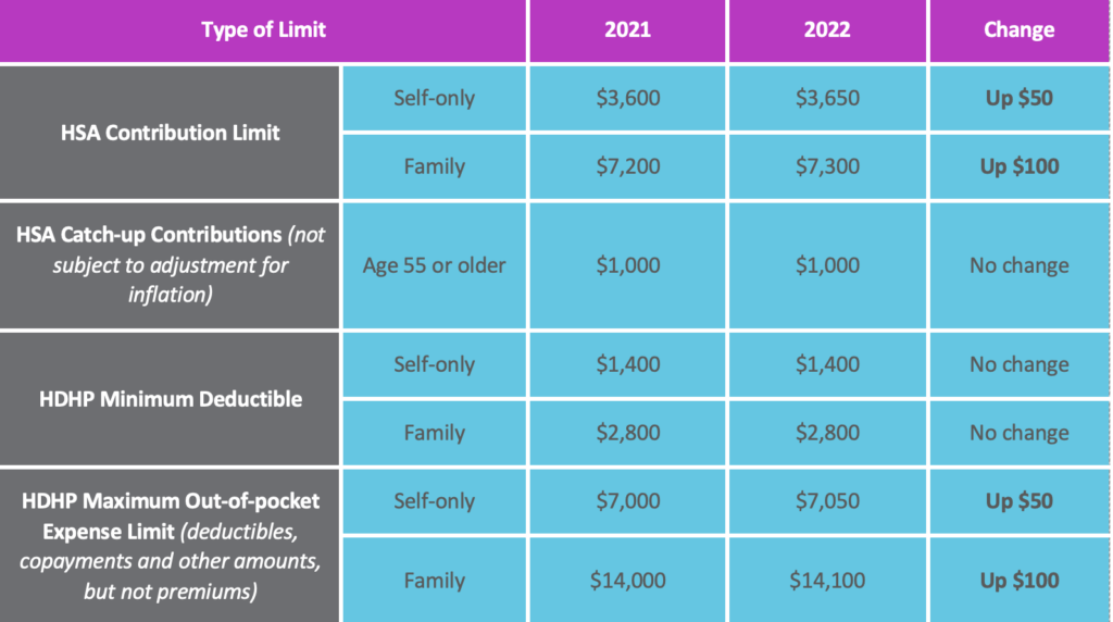 2022 IRS HSA HDHP Limits Announced Table Published Gente