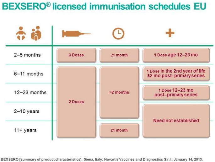 Meningococcal Immunisation Glebe Hill Family Practice
