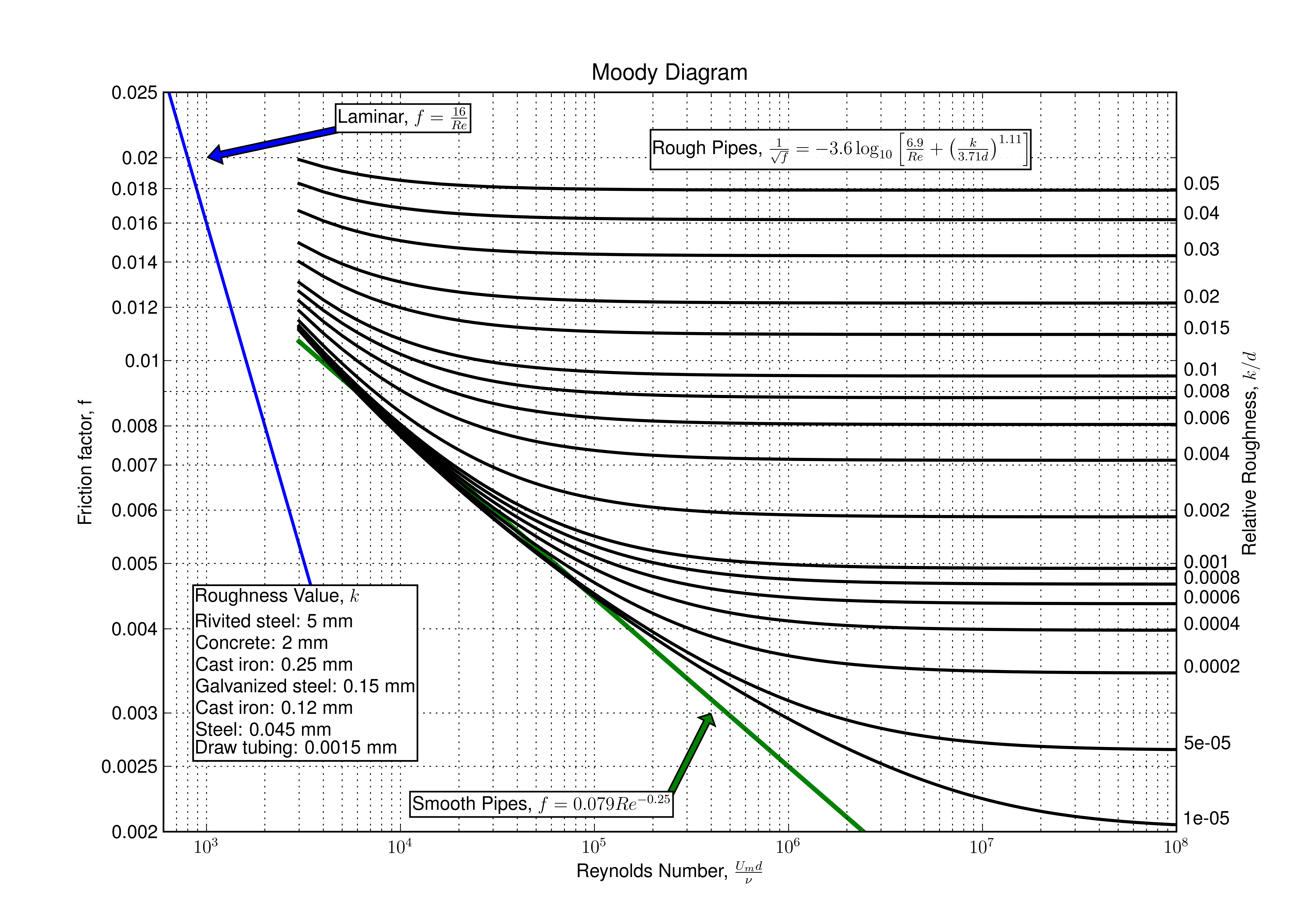 Online Moody Diagram