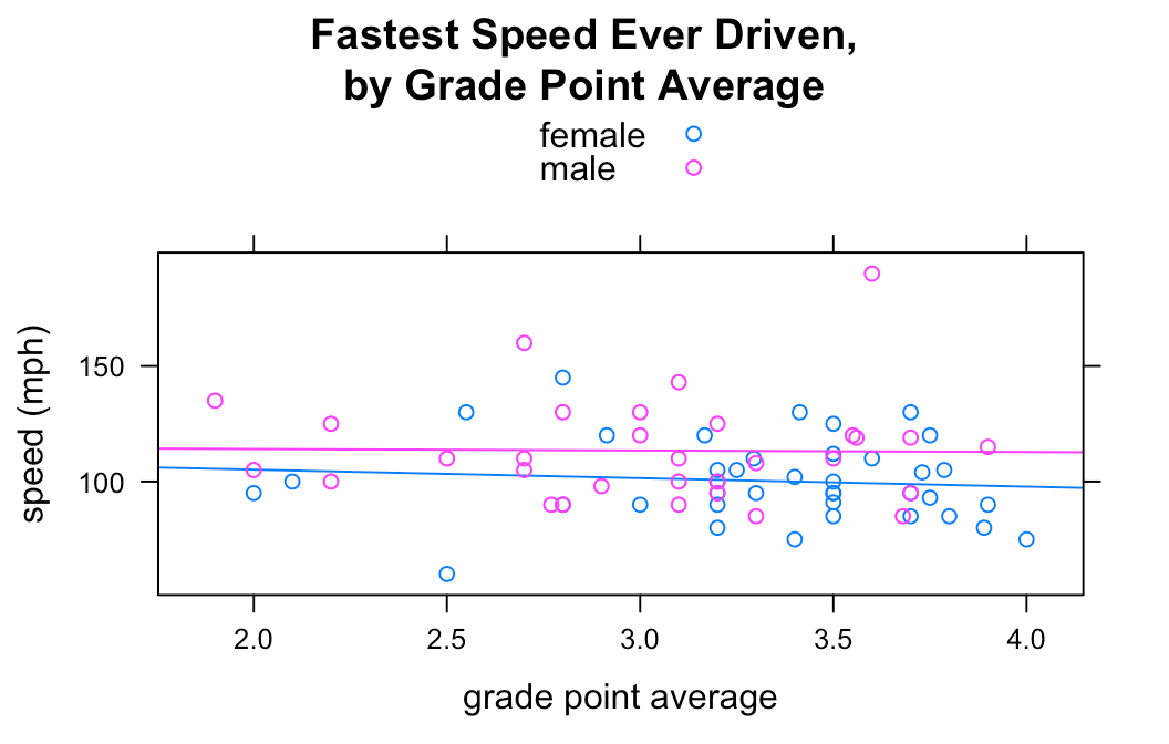 Using lattice’s xyplot()