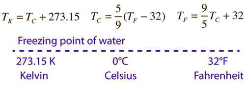 Temperature