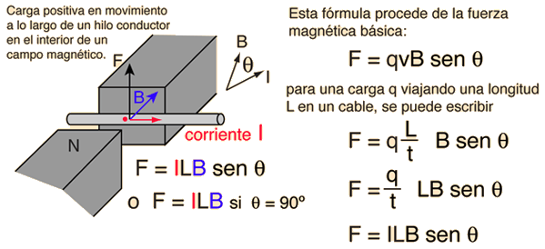 Force on a CurrentCarrying Wire
