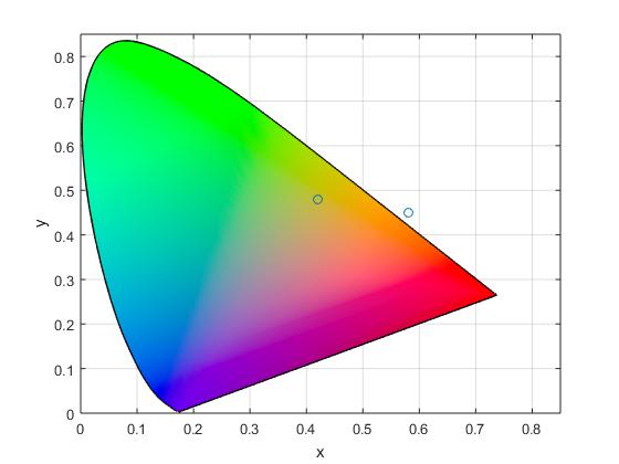 How to plot colors on CIE 1931 Color Space in Matlab? Stack Overflow