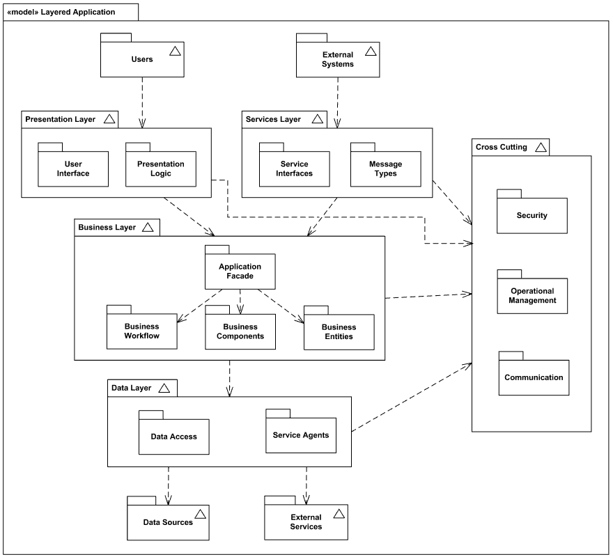 object oriented What is a Package Diagram? and What is a