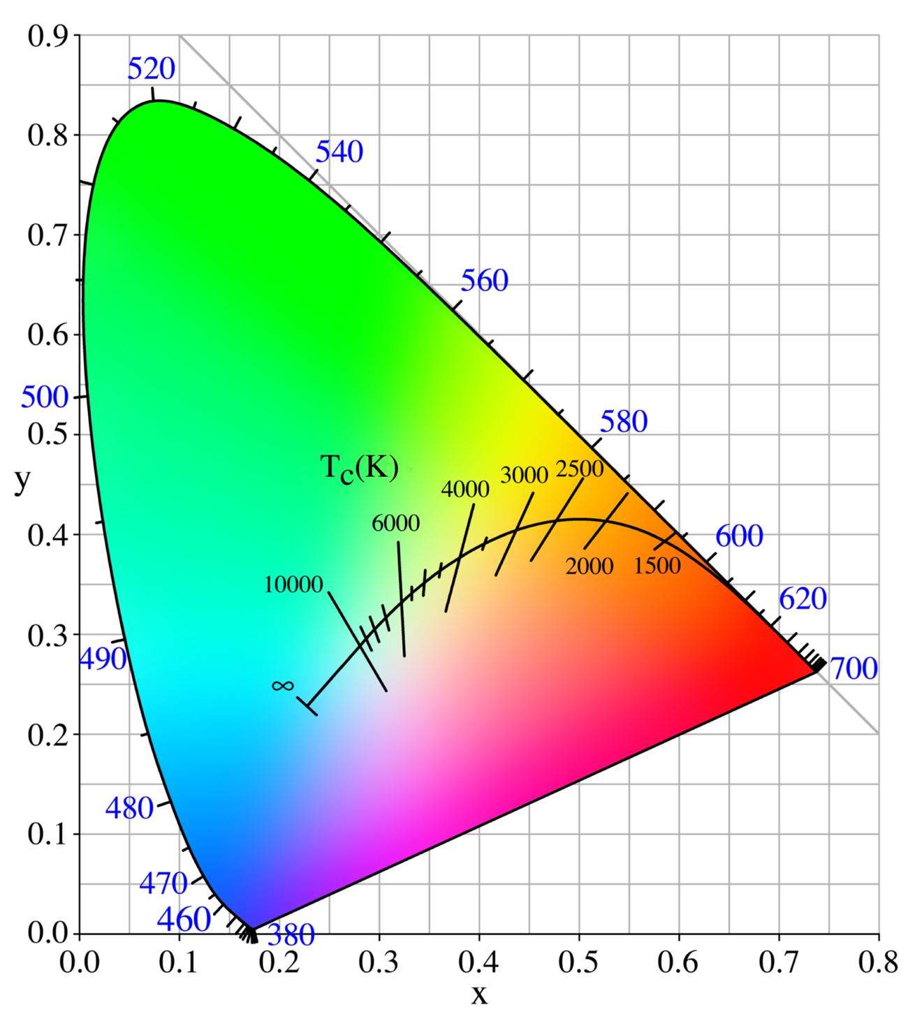 diodes Cool White LED bulbs Are they "fullspectrum"? Electrical Engineering Stack Exchange