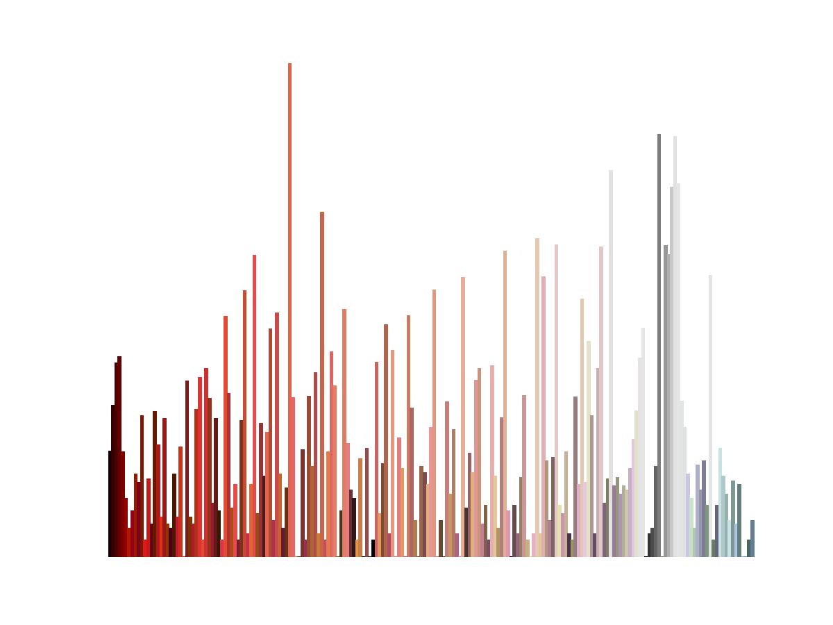 python Plot image color histogram using matplotlib Stack Overflow