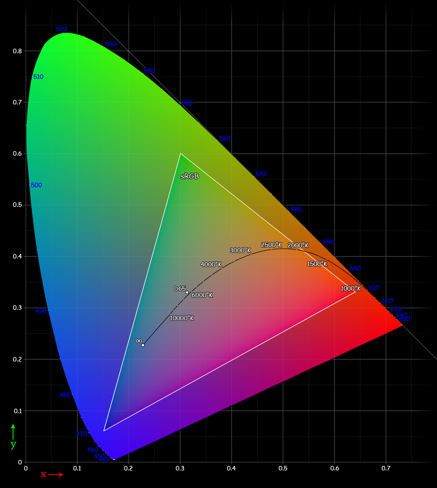 Why don't color spaces use up the entire color spectrum? Photography Stack Exchange