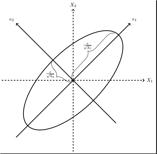 Ellipse with eigenvectors and eigenvalus in tikz TeX LaTeX Stack Exchange