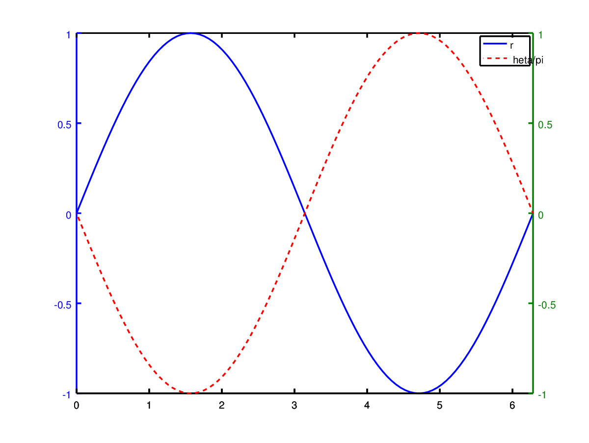 matlab Single legend for plots in primary and secondary axes Stack Overflow