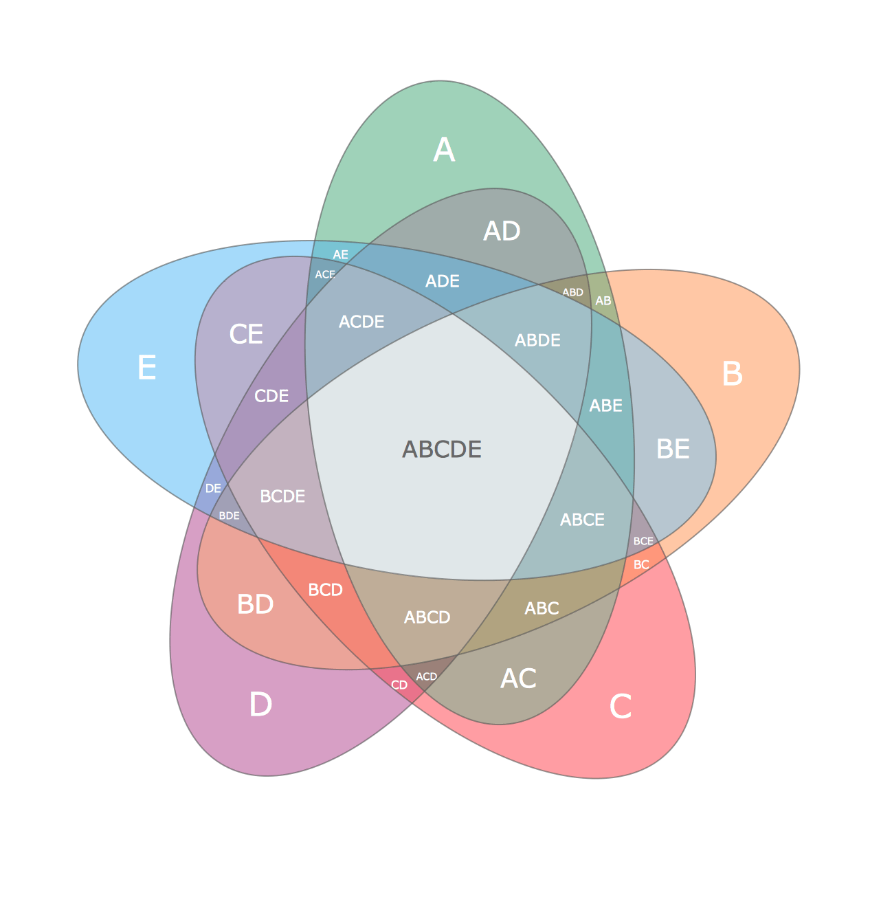 graphics R nice looking five sets Venn diagrams Stack Overflow