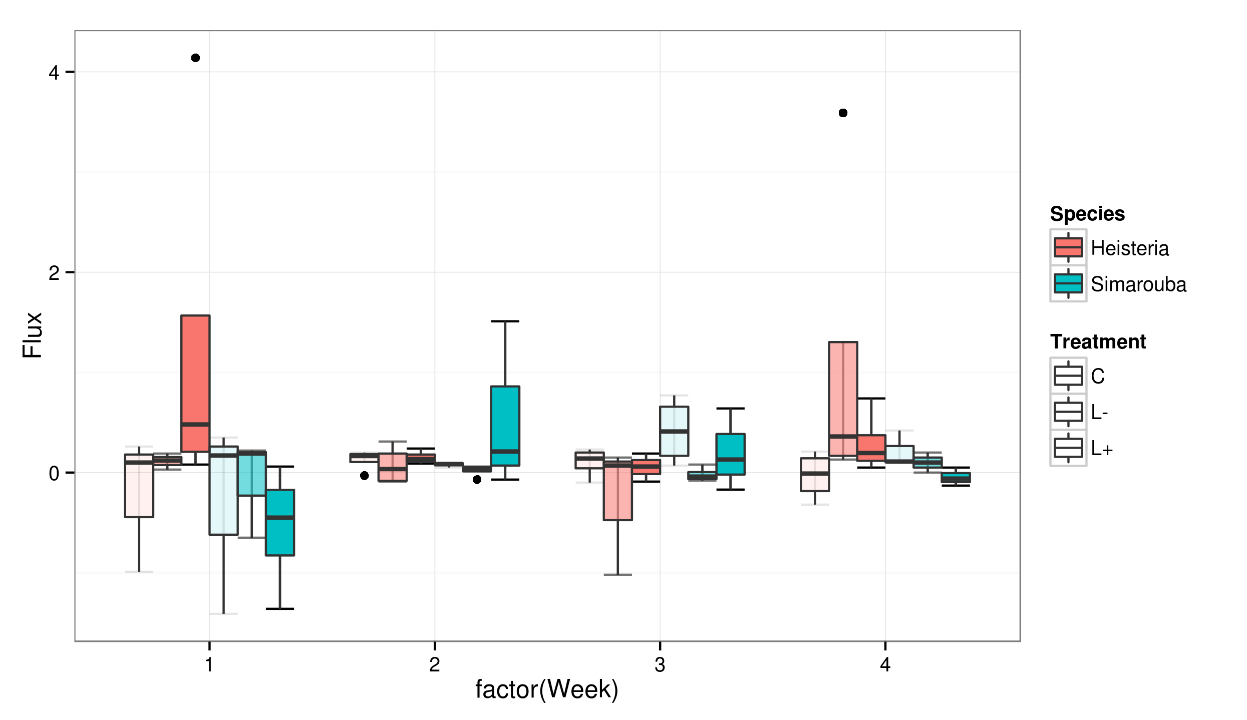colors R Sidebyside grouped boxplot Stack Overflow