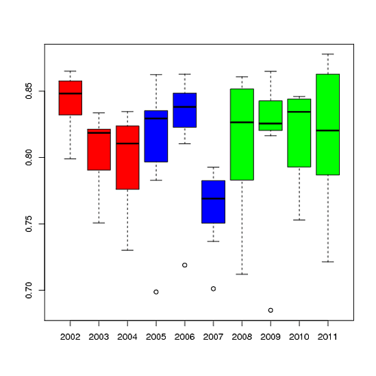Colouring different group data in boxplot using r Stack Overflow