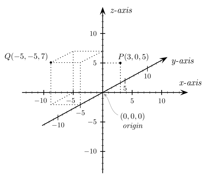 Easiest way to draw a 3d coordinate system with axis labels and ticks in tikz TeX LaTeX