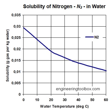 How Can I Get The Solubility Value Of Nitrogen In Water At 10 Degrees Celsius With Mathematica Mathematica Stack Exchange
