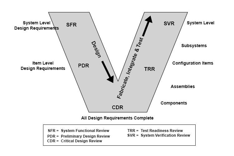 development process "Selected design can be derived from