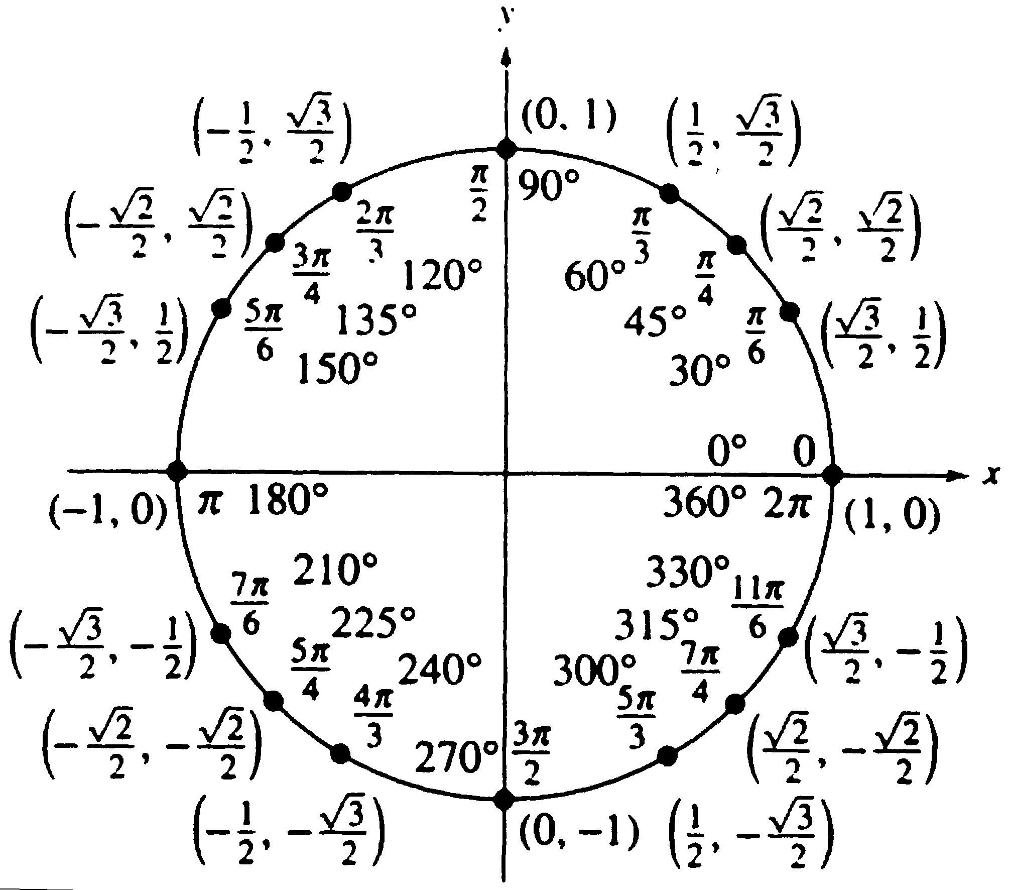 c++ Spherical coordinate from cartesian coordinate