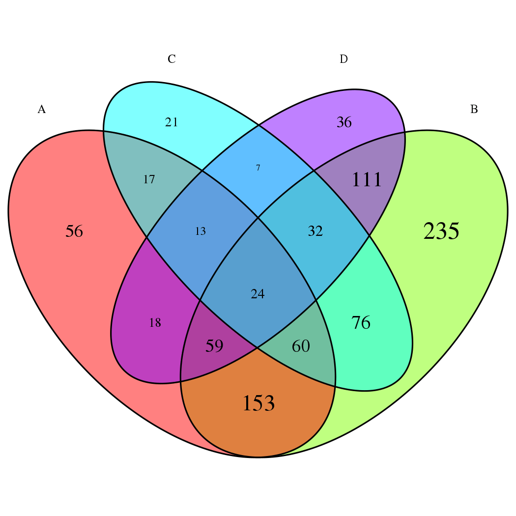 data visualization R Color overlaps in Venn diagram by size of overlap Stack Overflow