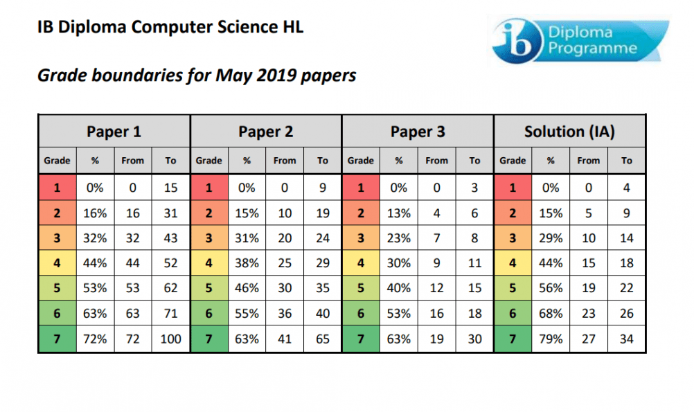 IB History Grade Boundaries for 2017 History IB Survival
