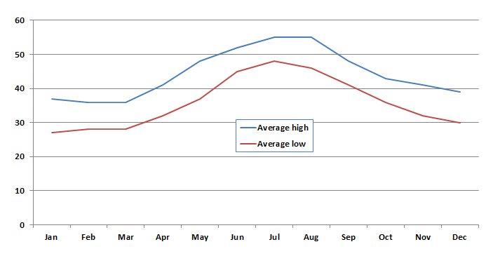 Iceland Weather by Month Average Temperature of Iceland