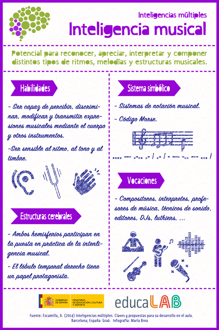 Inteligencias múltiples inteligencia musical infografia