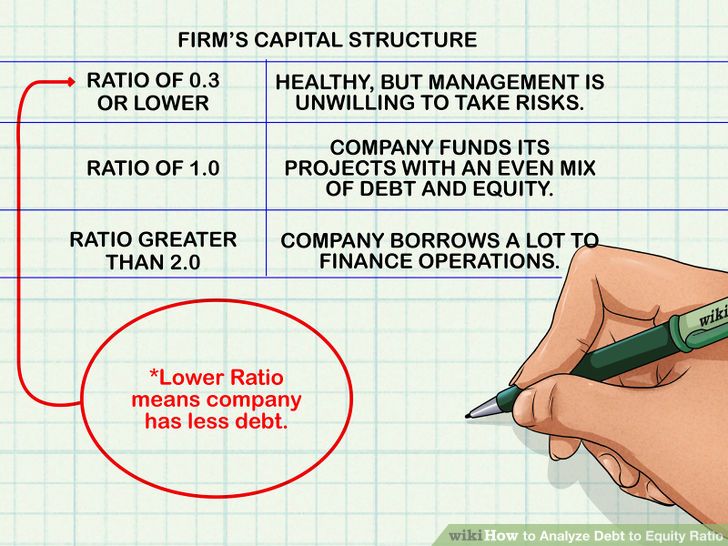 Learn how to do anything How to Analyze Debt to Equity Ratio