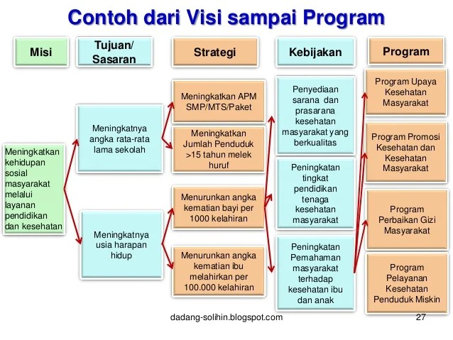 Visi, Misi, Strategi, Kebijakan, Program dan Kegiatan