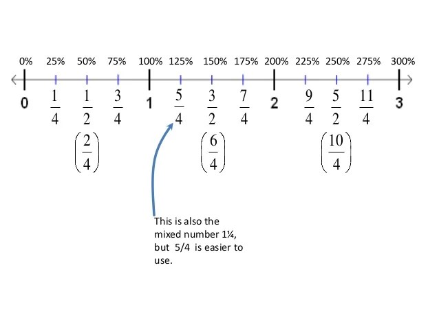 Percent of a Number with Fractions (and mixed numbers) Introduction