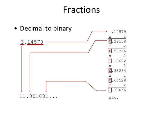 Computer number systems