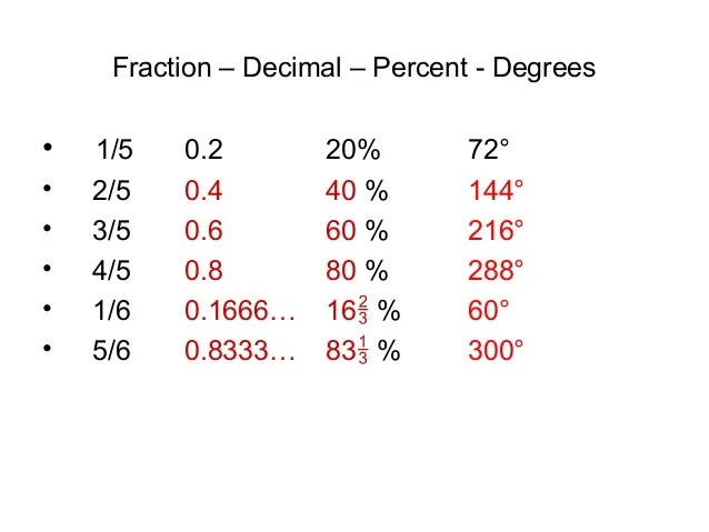 Fractions decimals percents