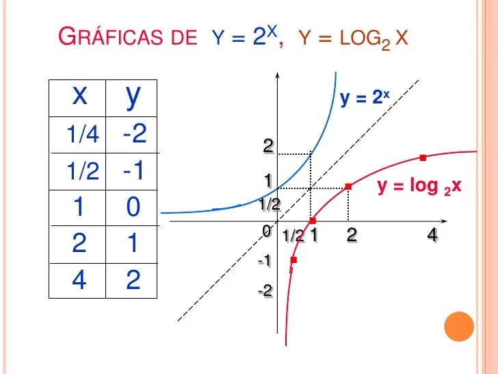 Funciones exponenciales