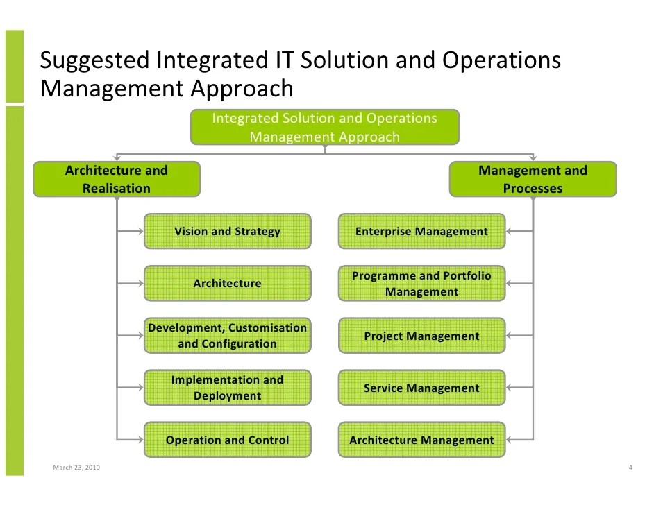 Integrating It Frameworks, Methodologies And Best Practices Into It D…