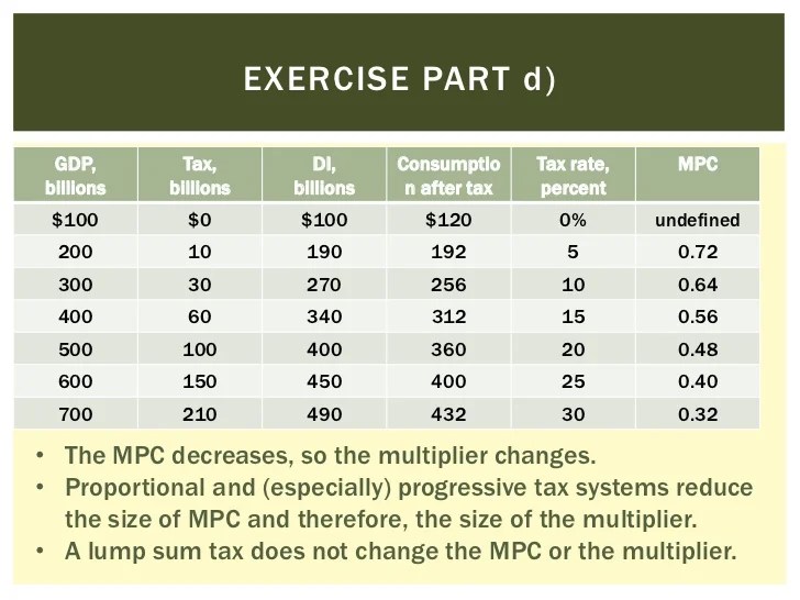 Module 21 fiscal policy and the multiplier