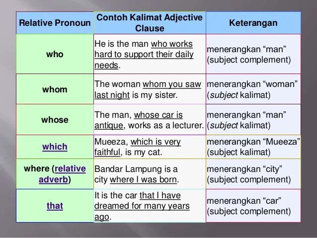 Contoh Soal Relative Pronoun Beserta Jawabannya Soal Rumit