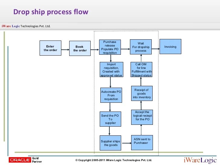 Oracle Application Differences & Drop Ship Sales Orders