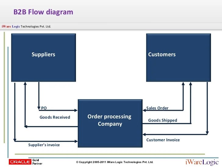Oracle Application Differences & Drop Ship Sales Orders