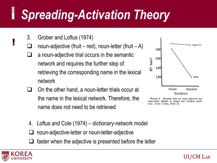 PPT SpreadingActivation Theory PowerPoint Presentation