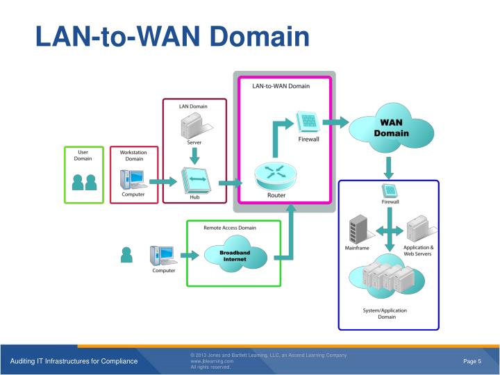 PPT Auditing IT Infrastructures for Compliance Chapter 11 Compliance