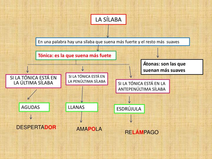 PPT CLASES DE PALABRAS SEGÚN SUS SÍLABAS PowerPoint