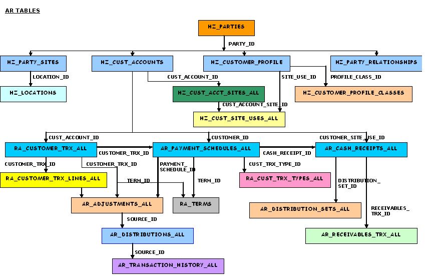 Ranjit's Oracle Blogs Oracle R12 Apps Tables