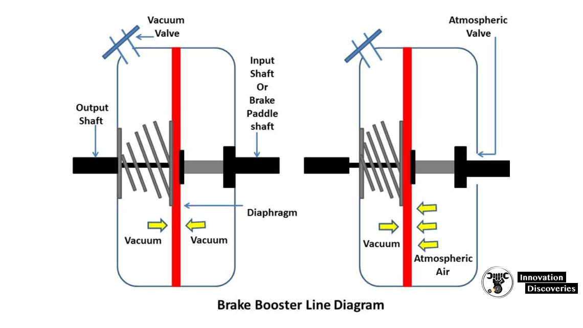 What Is Brake Booster? How Brake Booster Works?